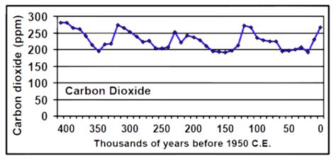 A chemical analysis used to determine the age of organic materials based on their content of the radioisotope carbon 14; Are Earth's carbon levels really past the point of no ...