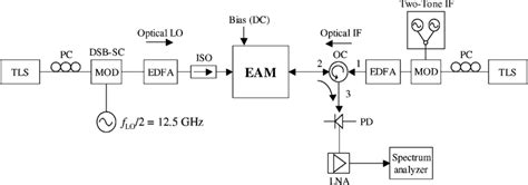 Experimental Setup Dsb Sc Double Sideband Suppressed Carrier Iso