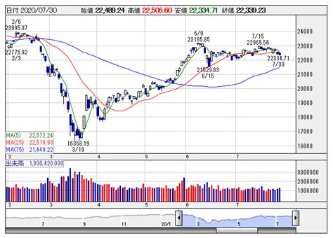 世界株価 日経先物 日経平均 上海総合 欧州株価 nyダウ 原油価格 為替 ビットコイン 【adr】. シカゴ日経平均先物 大取終値比 90円安 （7月30日） | 市況 - 株探 ...