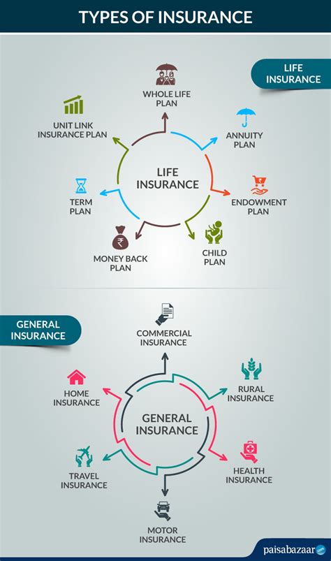 Insurance in India: Check & Compare Life, Health, Motor ...