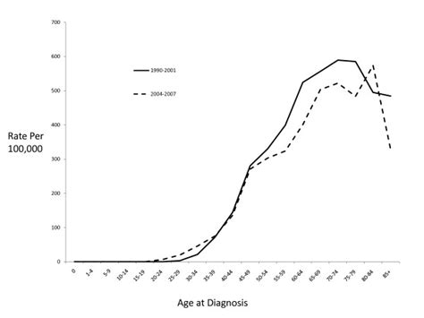 Age Specific Incidence Rates Of Female Invasive Breast Cancer Among