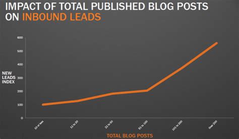 12 revealing charts to help you benchmark your business blogging performance [new data]