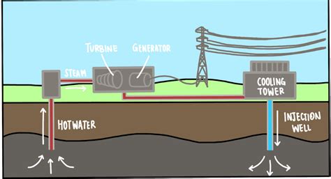 Curioustem Geothermal Energy Using The Earths Heat