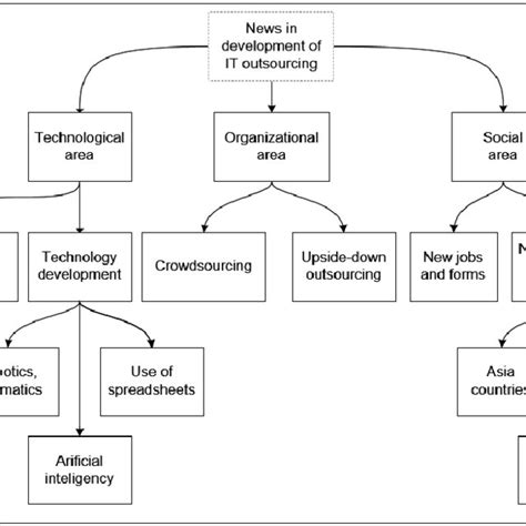 Diagram Of Novelties In The Development Of It Outsourcing Source Own
