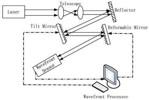 Schematic Diagram Of Adaptive Optics Download Scientific Diagram