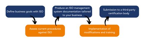 Why Does ISO Certification Take Time To Implement IMSM PH