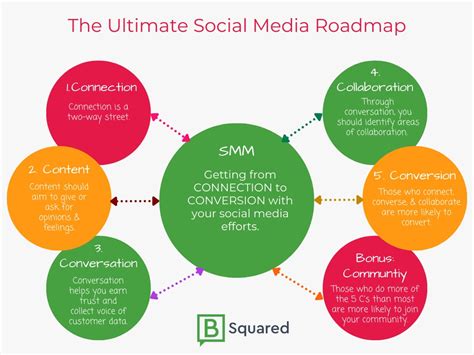 The Ultimate Social Media Roadmap From Content To Conversion