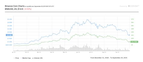As the native coin of binance chain, bnb has multiple use cases: Binance Coin (BNB) Price Prediction for 2020, 2022 and 2025