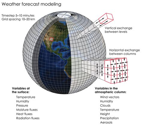 What is the best weather forecast model? | The Weather Guys