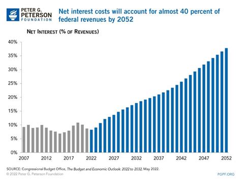 Interest Costs On The National Debt Set To Reach Historic Highs In The