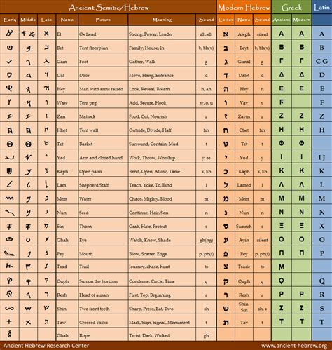 Ancient Hebrew Alphabet Chart By Jeff A Benner Learning Progress In