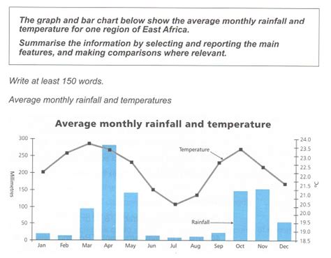 Around 1968 a change to more arid conditions occurred in the sahel and north africa. The graph and bar chart below show the average monthly rainfall and temperature for one region ...