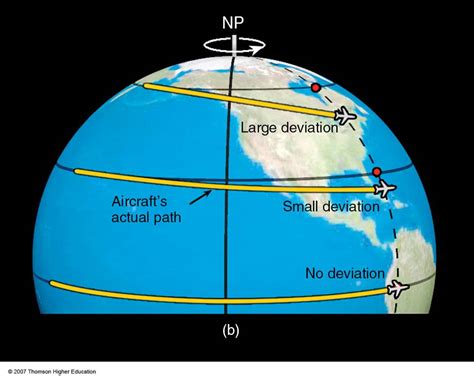 Coriolis Force Coriolis Acceleration Coriolis Effect Coriolis