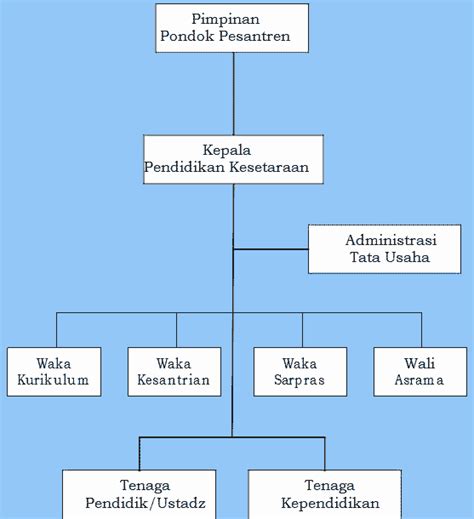 Contoh surat lamaran kerja ke pondok pesantren. Contoh Bagan Struktur Organisasi Pondok Pesantren ...
