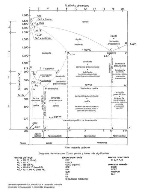 Diagramas De Fases Hierro Carbono Tratamiento De Los Metales