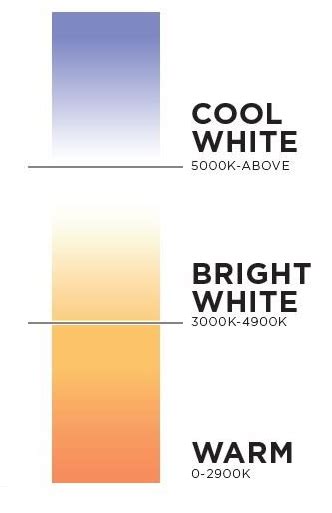 Led And Color Temperature Explained Ideas And Advice Lamps Plus