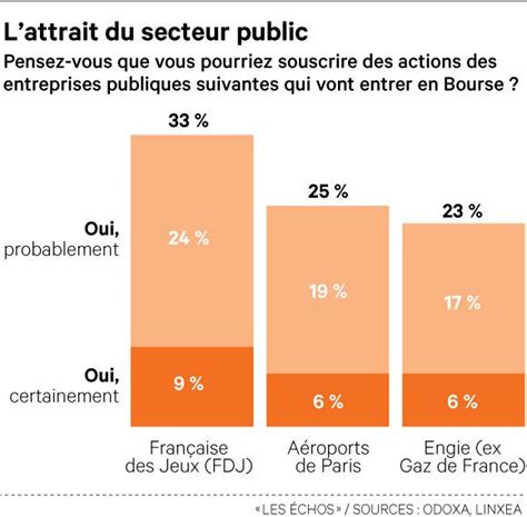 Combien De Français Investissent En Bourse - Les Français attendent l'entrée en Bourse de la FDJ | Les Echos