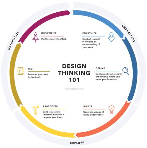 Ideo Design Thinking Process Diagram Schminktisch Ikea