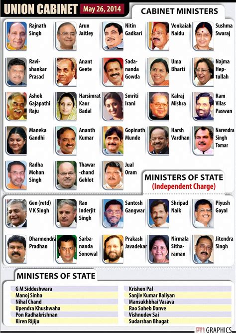 Cabinet Ministers Of India 2016 General Knowledge Questions And More