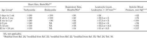 Table 1 From What Are The Specific Definitions Of Pediatric Sirs