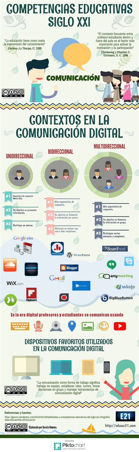Competencias Educativas Del Siglo Xxi Comunicación Infografía