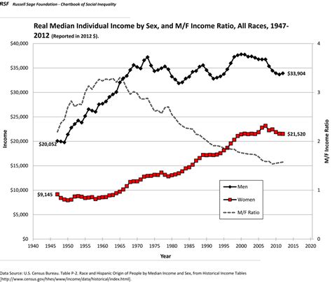 Real Median Individual Income By Sex 1947 2012 Rsf