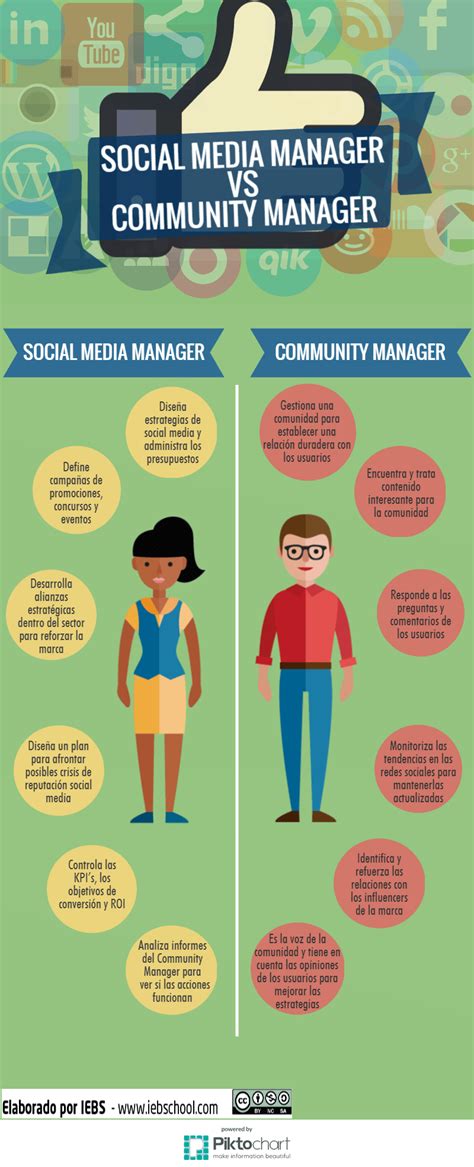 Social Media Manager Vs Community Manager Infografia Infographic