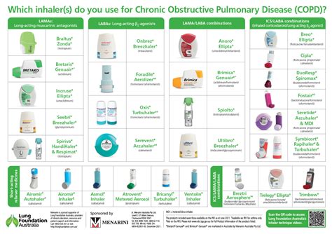 Copd Inhaler Device Chart Poster Lung Foundation Australia