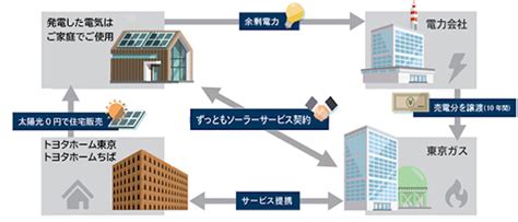 Manage your video collection and share your thoughts. 新築戸建に太陽光発電を無料提供、トヨタホームと東京ガスが ...