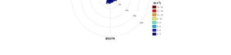 Wind Rose Showing The Predominant Wind Direction And The Wind Speed At