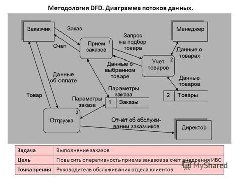 Диаграмма потоковых данных примеры Диаграмма Потоков Данных Интернет Магазина Images and Photos finder
