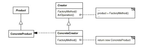 Clarifying Uml Class Diagram Of Factory Design Pattern Stack Overflow