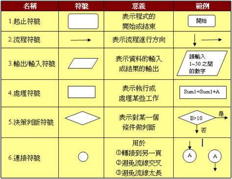 流程图符号图册360百科