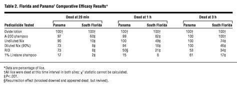 Comparative In Vitro Pediculicidal Efficacy Of Treatments In A