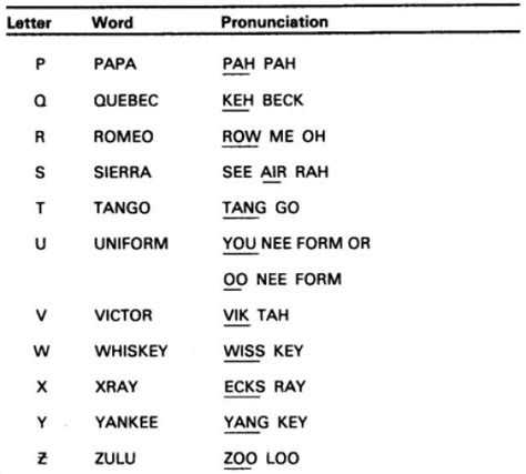 List Of Military Alphabets Nato Phonetic Alphabet 9gag In 2020