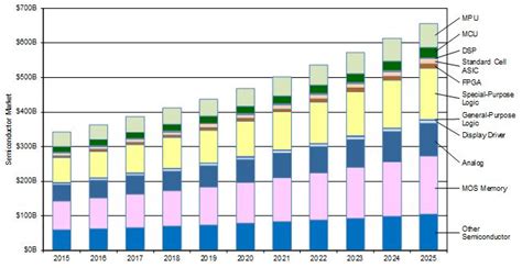 Semiconductor Industry From 2015 To 2025 Semiorg