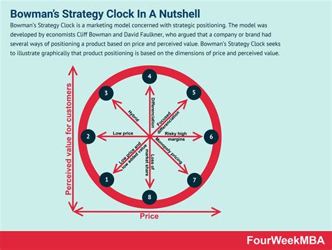 What Is Bowmans Strategy Clock And Why It Matters In Business