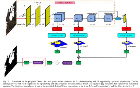 Cdnet Pytorch Master Cdnetv Model Py At Main Nkszjx Cdnet Pytorch My