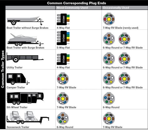 Do bear in mind that, nowadays, there will often be more than five wires on a trailer plug. 7 Pin Round Trailer Wiring Diagram Australia | Trailer Wiring Diagram