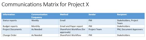 The Communications Matrix A Valuable Project Management Tool