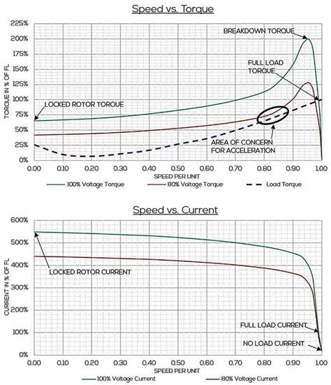 Motor Starting Basics Pumps And Systems