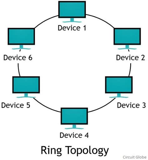 Difference Between Star And Ring Topology With Comparison Chart