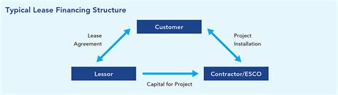 Lease Financing Better Buildings Initiative