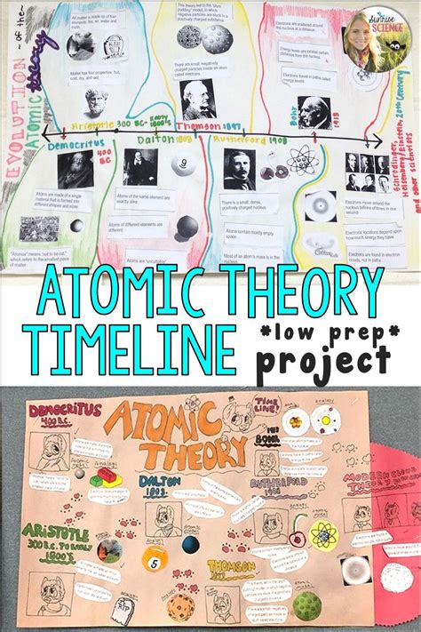 Development Of Atomic Theory Worksheet