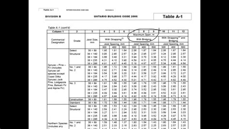 These 46 tables are based upon design values for visually graded southern pine dimension lumber that became effective june 1, 2013. I Joists Span Chart - Walesfootprint.org - Walesfootprint.org