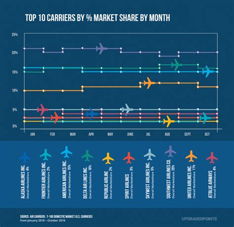 Which Us Airlines Dominate Market Share In North America Data Study