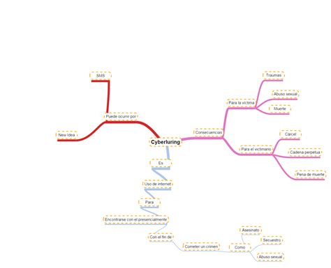 Blog Informática Mindmap Cyberluring