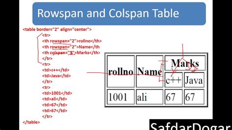 Html Table Rowspan And Colspan