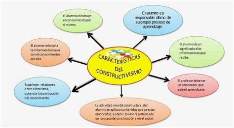 Teoria Del Constructivismo El Constructivismo Images