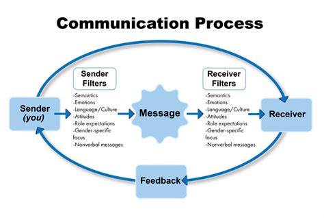 12 The Communication Process Medicine Libretexts